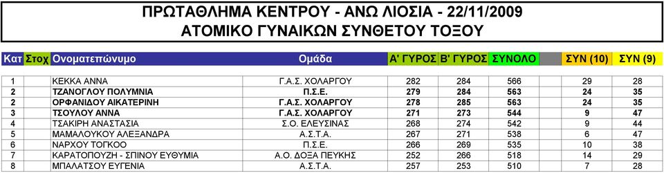 Ο. ΕΛΕΥΣΙΝΑΣ 268 274 542 9 44 5 ΜΑΜΑΛΟΥΚΟΥ ΑΛΕΞΑΝΔΡΑ Α.Σ.Τ.Α. 267 271 538 6 47 6 ΝΑΡΧΟΥ ΤΟΓΚΟΟ Π.Σ.Ε. 266 269 535 10 38 7 ΚΑΡΑΤΟΠΟΥΖΗ - ΣΠΙΝΟΥ ΕΥΘΥΜΙΑ Α.