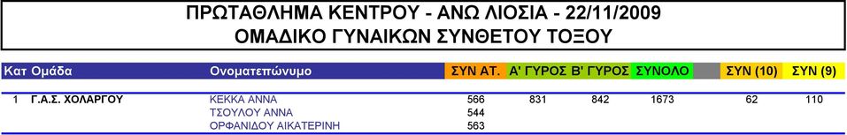 Α.Σ. ΧΟΛΑΡΓΟΥ ΤΣΟΥΛΟΥ ΑΝΝΑ 544 1673 62 110 Γ.Α.Σ. ΧΟΛΑΡΓΟΥ ΟΡΦΑΝΙΔΟΥ ΑΙΚΑΤΕΡΙΝΗ 563 1673 62 110