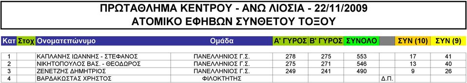 - ΘΕΟΔΩΡΟΣ ΠΑΝΕΛΛΗΝΙΟΣ Γ.Σ. 275 271 546 13 40 3 ΖΕΝΕΤΖΗΣ ΔΗΜΗΤΡΙΟΣ ΠΑΝΕΛΛΗΝΙΟΣ Γ.