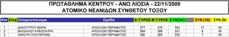 ΠΕΡΑΜΑΤΟΣ 277 276 553 17 40 2 ΒΑΣΣΑΛΟΥ ΚΛΕΟΠΑΤΡΑ ΑΠΟΛΛΩΝ ΠΕΡΑΜΑΤΟΣ