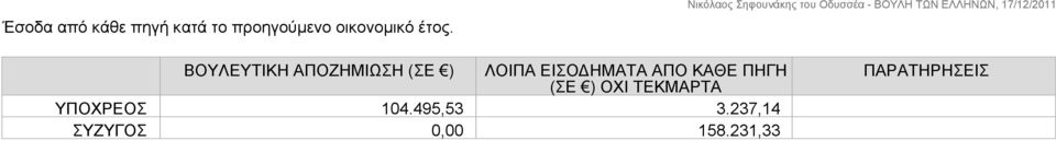 ΒΟΥΛΕΥΤΙΚΗ ΑΠΟΖΗΜΙΩΣΗ (ΣΕ ) ΛΟΙΠΑ ΕΙΣΟΔΗΜΑΤΑ ΑΠΟ