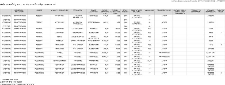 ΜΑΡΙΝΑ ΚΑΤΡΑΚΥΛΑ ΑΓΡΟΤΕΜΑΧΙΟ 485,22 0,00 2005 ΠΛΗΡΗΣ ΣΥΖΥΓΟΣ ΠΡΟΫΠΑΡΧΟΝ 2005 50 ΥΠΟΧΡΕΟΣ ΠΡΟΫΠΑΡΧΟΝ ΑΤΤΙΚΗΣ ΑΘΗΝΑΙΩΝ ΖΑΛΟΚΩΣΤΑ 5 ΓΡΑΦΕΙΟ 0,00 90,00 1990 ΠΛΗΡΗΣ ΥΠΟΧΡΕΟΣ ΠΡΟΫΠΑΡΧΟΝ ΑΤΤΙΚΗΣ ΑΘΗΝΑΙΩΝ Π.