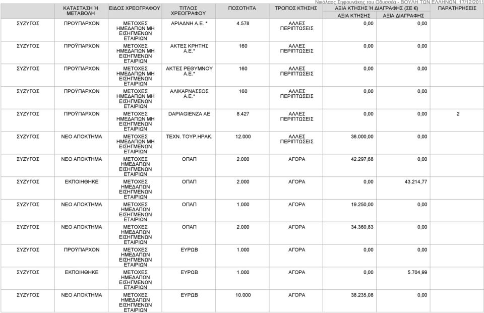 427 ΑΛΛΕΣ ΤΕΧΝ. ΤΟΥΡ.ΗΡΑΚ. 12.000 ΑΛΛΕΣ ΑΞΙΑ ΚΤΗΣΗΣ ΑΞΙΑ ΔΙΑΓΡΑΦΗΣ 2 36.00 ΟΠΑΠ 2.000 ΑΓΟΡΑ 42.297,68 0,00 ΟΠΑΠ 2.000 ΑΓΟΡΑ 0,00 43.