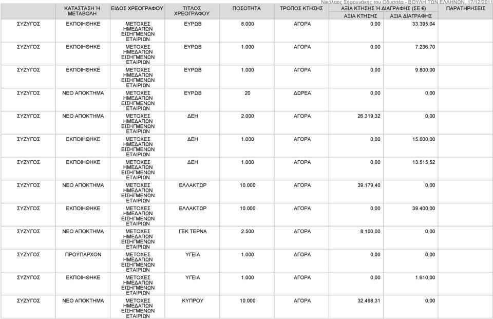 000 ΑΓΟΡΑ 26.319,32 0,00 ΔΕΗ 1.000 ΑΓΟΡΑ 0,00 15.000,00 ΔΕΗ 1.000 ΑΓΟΡΑ 0,00 13.515,52 ΕΛΛΑΚΤΩΡ 10.000 ΑΓΟΡΑ 39.