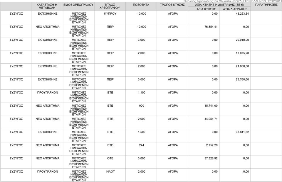 000 ΑΓΟΡΑ 0,00 17.075,20 ΠΕΙΡ 2.000 ΑΓΟΡΑ 0,00 21.800,00 ΠΕΙΡ 3.000 ΑΓΟΡΑ 0,00 23.760,60 ΕΤΕ 1.100 ΑΓΟΡΑ ΕΤΕ 900 ΑΓΟΡΑ 15.