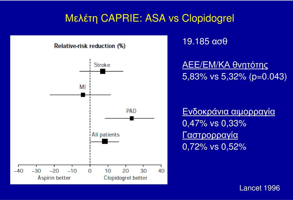 (p=0.043) Eνδοκράνια αιµορραγία 0,47% vs