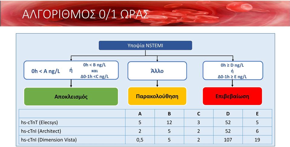 Παρακολούθηση Επιβεβαίωση A B C D E hs-ctnt (Elecsys) 5 12 3 52