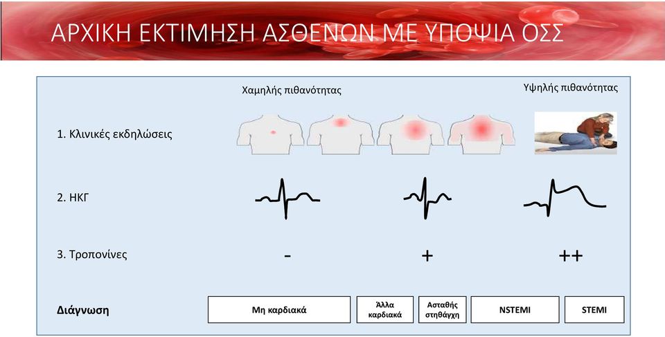 Κλινικές εκδηλώσεις 2. ΗΚΓ 3.