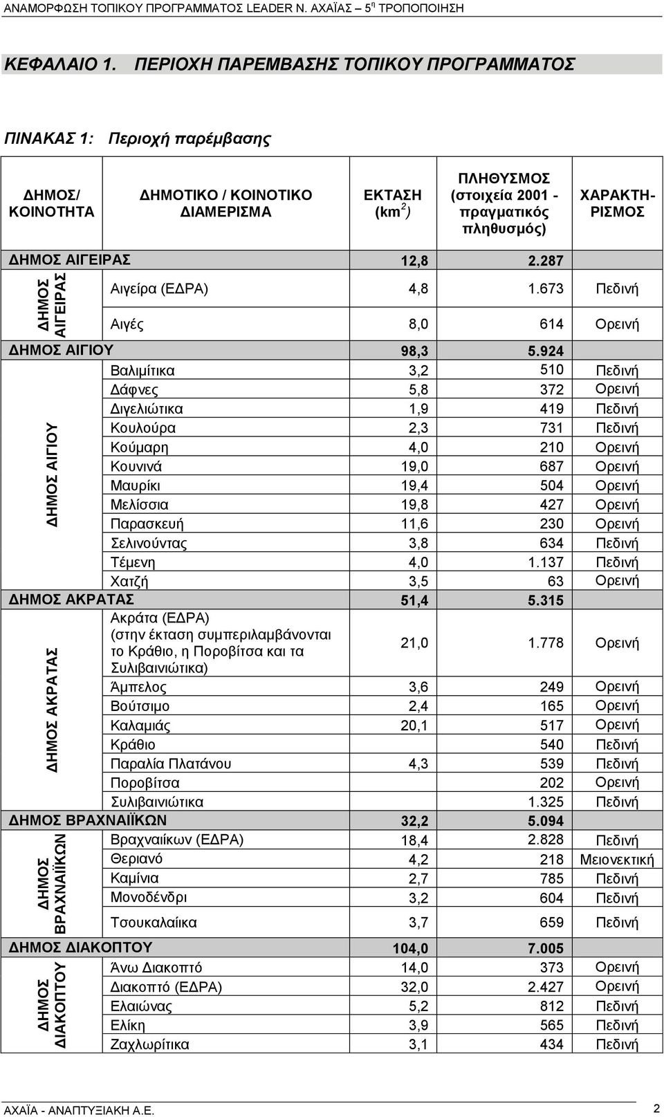 ΔΗΜΟΣ ΑΙΓΕΙΡΑΣ 12,8 2.287 Αιγείρα (ΕΔΡΑ) 4,8 1.673 Πεδινή Αιγές 8,0 614 Ορεινή ΔΗΜΟΣ ΑΙΓΙΟΥ 98,3 5.