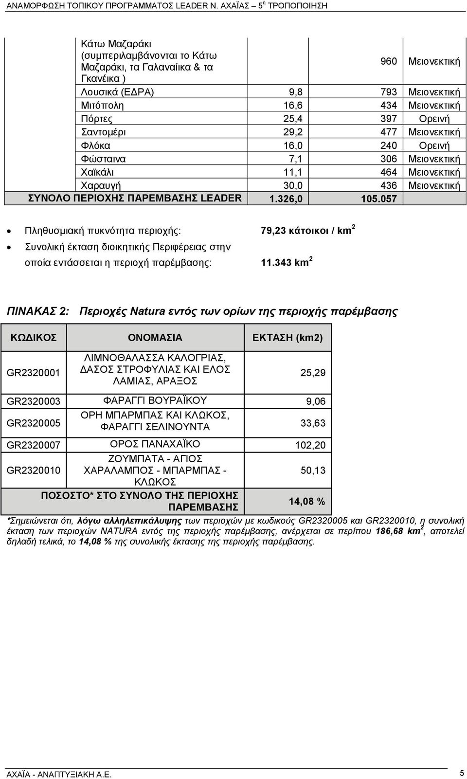057 Πληθυσμιακή πυκνότητα περιοχής: 79,23 κάτοικοι / km 2 Συνολική έκταση διοικητικής Περιφέρειας στην οποία εντάσσεται η περιοχή παρέμβασης: 11.