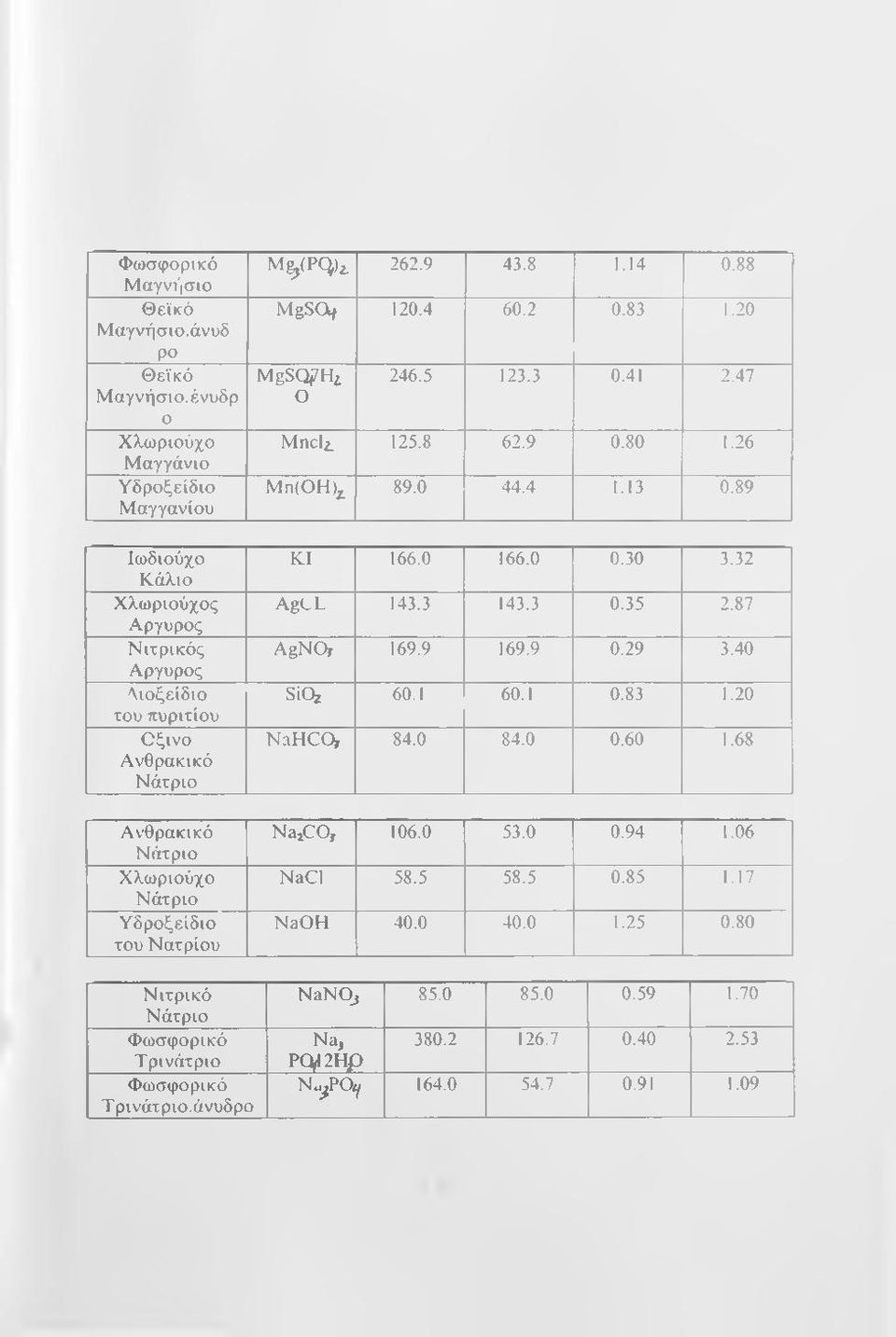 89 Ιωδιούχο Κάλιο Χλωριούχος Αργυρος Νιτρικός Αργυρος Λιοξείδιο του πυριτίου Οξινο Ανθρακικό Νάτριο Ανθρακικό Νάτριο Χλωριούχο Νάτριο Υδροξείδιο του Νατρίου Νιτρικό Νάτριο Φωσφορικό Τρινάτριο