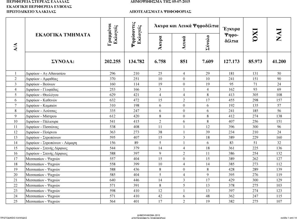 4 4 8 413 305 108 6 ιρφύων - Καθενών 632 472 15 2 17 455 298 157 7 ιρφύων - Καµπιών 310 198 6 0 6 192 135 57 8 ιρφύων - Λούτσας 335 247 6 0 6 241 185 56 9 ιρφύων - Μίστρου 612 420 8 0 8 412 274 138