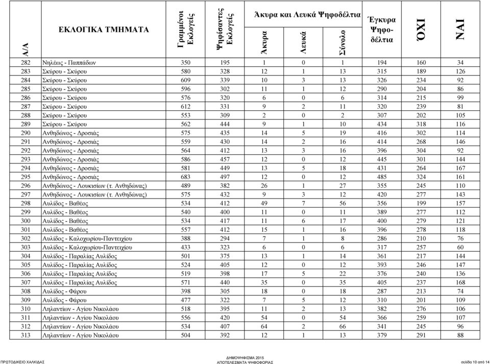 ροσιάς 575 435 14 5 19 416 302 114 291 Ανθηδώνος - ροσιάς 559 430 14 2 16 414 268 146 292 Ανθηδώνος - ροσιάς 564 412 13 3 16 396 304 92 293 Ανθηδώνος - ροσιάς 586 457 12 0 12 445 301 144 294