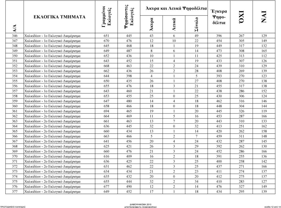 126 352 Χαλκιδέων - 1ο Εκλογικό ιαµέρισµα 668 463 22 2 24 439 310 129 353 Χαλκιδέων - 1ο Εκλογικό ιαµέρισµα 662 436 26 2 28 408 269 139 354 Χαλκιδέων - 1ο Εκλογικό ιαµέρισµα 644 398 4 1 5 393 270 123