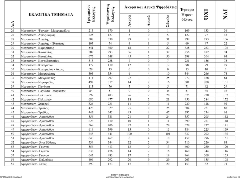 Μεσσαπίων - Κοντοδεσποτίου 313 238 7 0 7 231 156 75 34 Μεσσαπίων - Κυπαρισίου 177 110 12 0 12 98 79 19 35 Μεσσαπίων - Κυπαρισίου - Άκρες 29 13 0 0 0 13 10 3 36 Μεσσαπίων - Μακρυκάπας 505 354 6 4 10