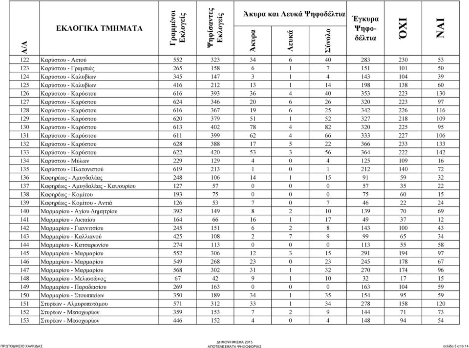 327 218 109 130 Καρύστου - Καρύστου 613 402 78 4 82 320 225 95 131 Καρύστου - Καρύστου 611 399 62 4 66 333 227 106 132 Καρύστου - Καρύστου 628 388 17 5 22 366 233 133 133 Καρύστου - Καρύστου 622 420