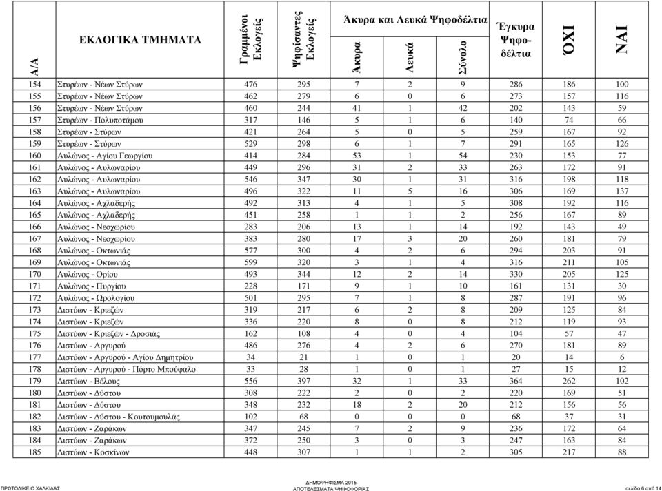 33 263 172 91 162 Αυλώνος - Αυλωναρίου 546 347 30 1 31 316 198 118 163 Αυλώνος - Αυλωναρίου 496 322 11 5 16 306 169 137 164 Αυλώνος - Αχλαδερής 492 313 4 1 5 308 192 116 165 Αυλώνος - Αχλαδερής 451