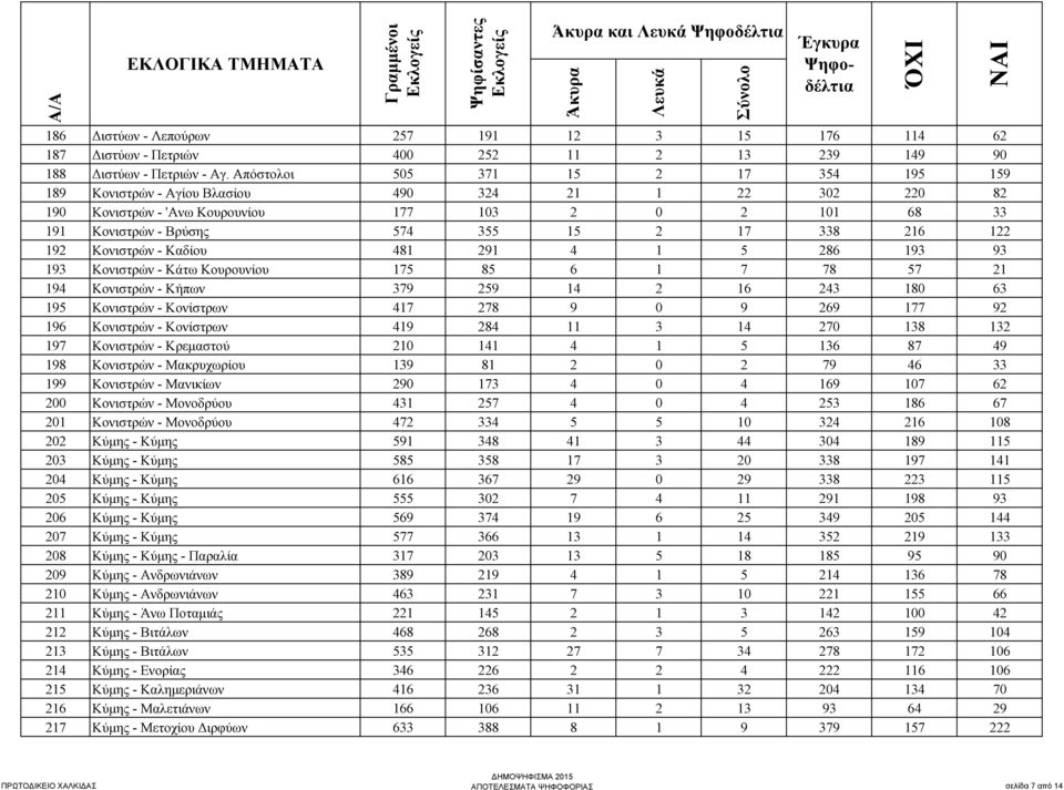 122 192 Κονιστρών - Καδίου 481 291 4 1 5 286 193 93 193 Κονιστρών - Κάτω Κουρουνίου 175 85 6 1 7 78 57 21 194 Κονιστρών - Κήπων 379 259 14 2 16 243 180 63 195 Κονιστρών - Κονίστρων 417 278 9 0 9 269