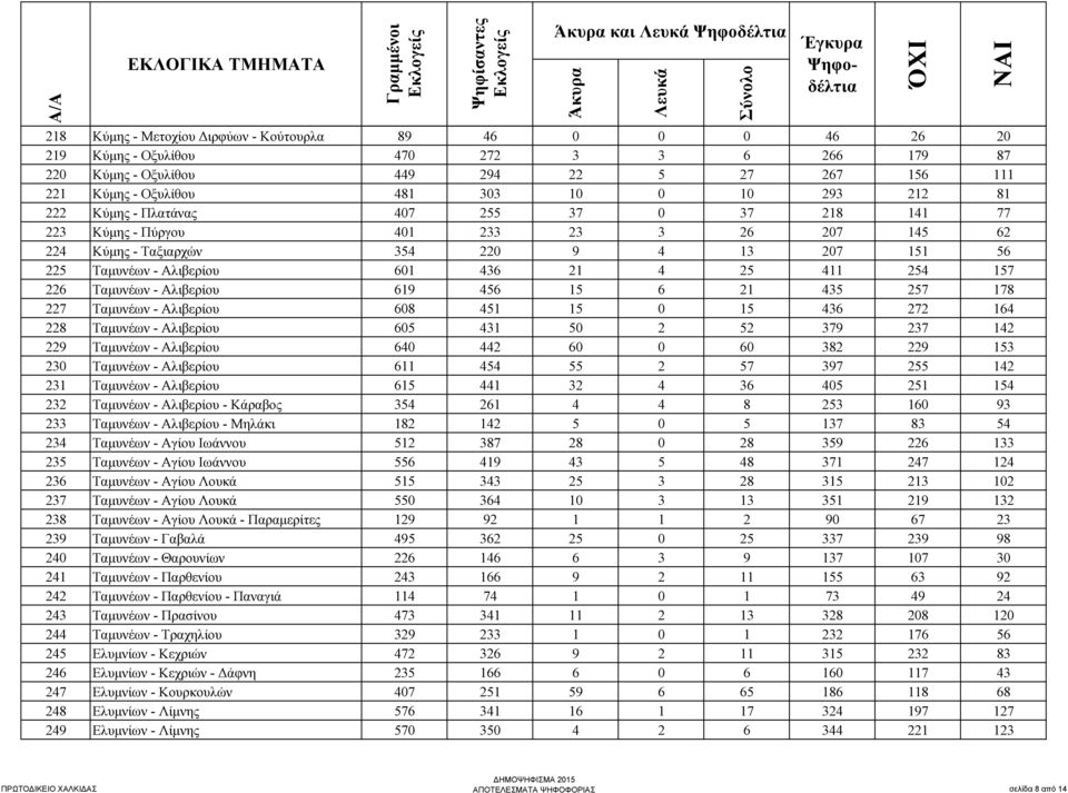 254 157 226 Ταµυνέων - Αλιβερίου 619 456 15 6 21 435 257 178 227 Ταµυνέων - Αλιβερίου 608 451 15 0 15 436 272 164 228 Ταµυνέων - Αλιβερίου 605 431 50 2 52 379 237 142 229 Ταµυνέων - Αλιβερίου 640 442