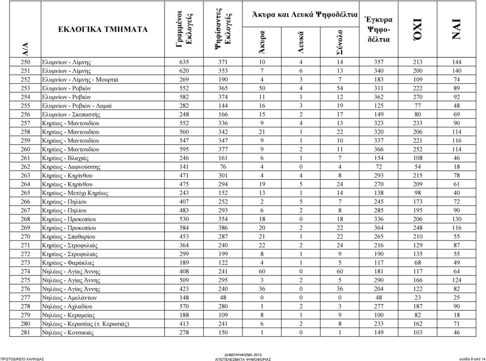 4 13 323 233 90 258 Κηρέως - Μαντουδίου 560 342 21 1 22 320 206 114 259 Κηρέως - Μαντουδίου 547 347 9 1 10 337 221 116 260 Κηρέως - Μαντουδίου 595 377 9 2 11 366 252 114 261 Κηρέως - Βλαχιάς 246 161