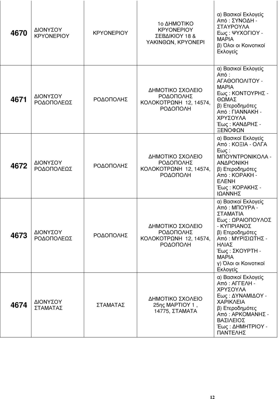 ΚΟΡΑΚΗ - Έως : ΚΟΡΑΚΗΣ - 4673 ΡΟ ΟΠΟΛΕΩΣ ΡΟ ΟΠΟΛΗΣ ΡΟ ΟΠΟΛΗΣ ΚΟΛΟΚΟΤΡΩΝΗ 12, 14574, ΡΟ ΟΠΟΛΗ ΜΠΟΥΡΑ - ΣΤΑΜΑΤΙΑ Εως : ΩΡΑΙΟΠΟΥΛΟΣ - ΚΥΠΡΙΑΝΟΣ ΜΥΡΙΣΙΩΤΗΣ - ΗΛΙΑΣ Έως