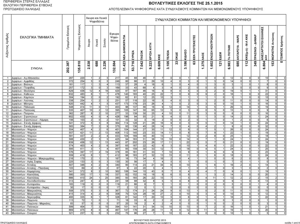 Αθανασίου 297 220 1 2 3 217 45 88 46 7 7 0 0 1 0 0 0 0 12 0 0 0 10 1 0 2 Διρφύων - Αμφιθέας 372 254 5 0 5 249 80 66 31 29 10 4 0 3 0 1 3 0 14 0 0 1 7 0 0 3 Διρφύων - Βούνων 161 117 1 3 4 113 37 28 4