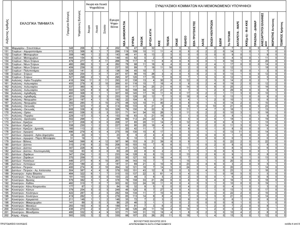 78 117 8 11 8 4 0 6 0 0 1 0 10 1 0 2 20 0 0 155 Στυρέων - Νέων Στύρων 460 266 3 1 4 262 78 98 11 16 9 4 0 8 0 2 4 1 17 0 0 0 14 0 0 156 Στυρέων - Νέων Στύρων 459 239 0 2 2 237 55 89 7 16 11 16 0 2 0