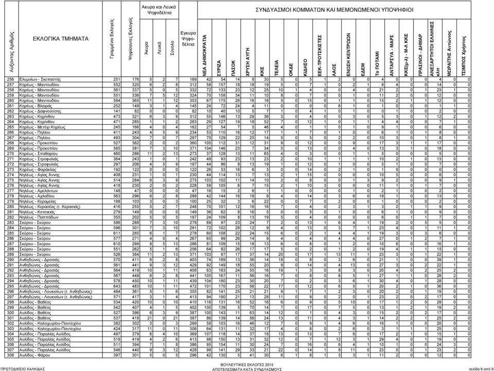 67 175 26 16 16 5 0 15 0 1 1 0 15 2 1 1 12 0 0 261 Κηρέως - Βλαχιάς 252 149 3 1 4 145 24 72 24 4 11 0 0 0 0 6 1 0 1 0 0 0 1 1 0 262 Κηρέως - Δαφνούσσης 141 82 0 0 0 82 10 40 10 5 7 1 0 4 1 0 1 0 0 1