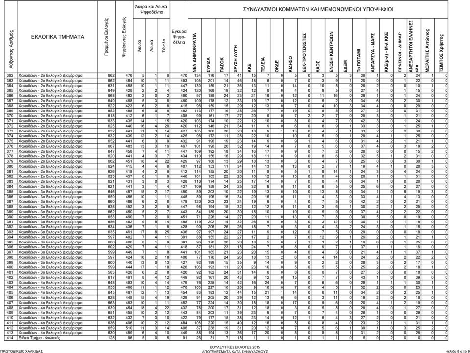 8 0 4 0 9 5 0 27 4 0 1 15 0 0 366 Χαλκιδέων - 2ο Εκλογικό Διαμέρισμα 668 462 2 0 2 460 97 188 24 23 21 16 0 12 0 11 16 0 26 1 0 1 24 0 0 367 Χαλκιδέων - 2ο Εκλογικό Διαμέρισμα 649 468 5 3 8 460 109