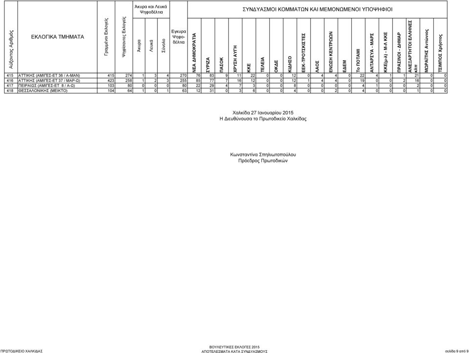 8 0 0 0 0 4 1 0 0 2 0 0 418 ΘΕΣΣΑΛΟΝΙΚΗΣ (ΜΕΙΚΤΟ) 104 64 1 0 1 63 12 31 0 3 6 0 0 4 0 0 2 0 4 0 0 0 1 0 0 (μ-λ) - Μ-Λ Χαλκίδα 27