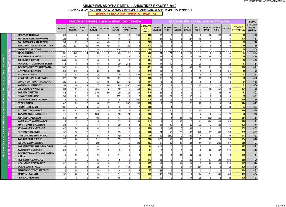 ΠΕΡΙΦΕΡΕΙΑ ΧΡΥΣΟ ΕΚΛΟΓΙΚΗ ΠΕΡΙΦΕΡΕΙΑ ΗΜΟΥ ΕΜΜΑΝΟΥΗΛ ΑΓΙΟ ΠΝΕΥΜΑ ΑΦΝΟΥ Ι ΕΜΜ. ΝΈΟ ΠΑΠΑΣ ΜΕΤΑΛΛΑ ΣΟΥΛΙ ΠΕΝΤΑ- ΠΟΛΗ ΤΟΥΜΠΑ ΕΜ.