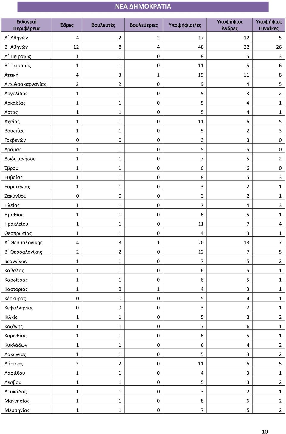 Δωδεκανήσου 1 1 0 7 5 2 Έβρου 1 1 0 6 6 0 Ευβοίας 1 1 0 8 5 3 Ευρυτανίας 1 1 0 3 2 1 Ζακύνθου 0 0 0 3 2 1 Ηλείας 1 1 0 7 4 3 Ημαθίας 1 1 0 6 5 1 Ηρακλείου 1 1 0 11 7 4 Θεσπρωτίας 1 1 0 4 3 1 Α