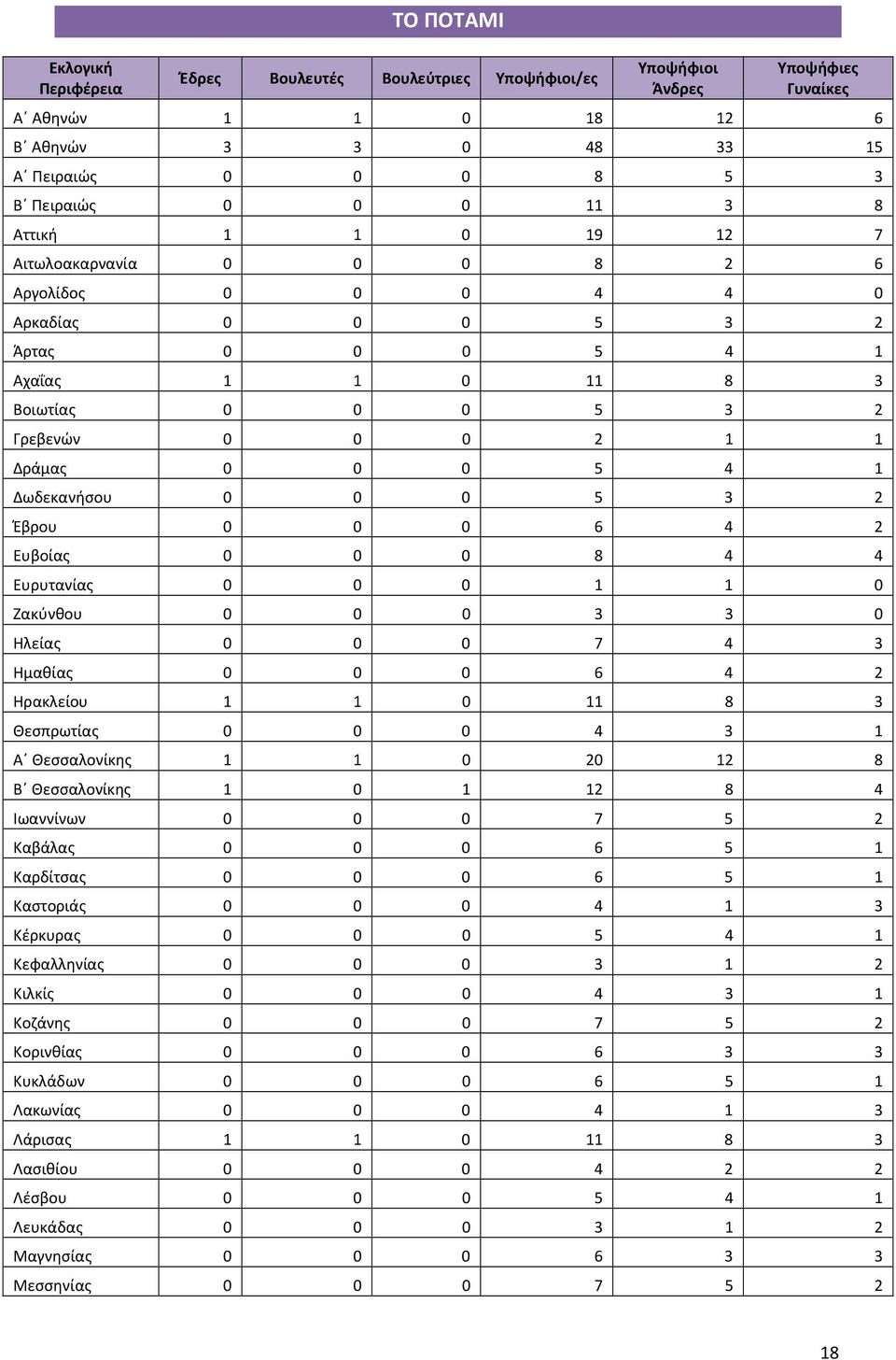 Δωδεκανήσου 0 0 0 5 3 2 Έβρου 0 0 0 6 4 2 Ευβοίας 0 0 0 8 4 4 Ευρυτανίας 0 0 0 1 1 0 Ζακύνθου 0 0 0 3 3 0 Ηλείας 0 0 0 7 4 3 Ημαθίας 0 0 0 6 4 2 Ηρακλείου 1 1 0 11 8 3 Θεσπρωτίας 0 0 0 4 3 1 Α