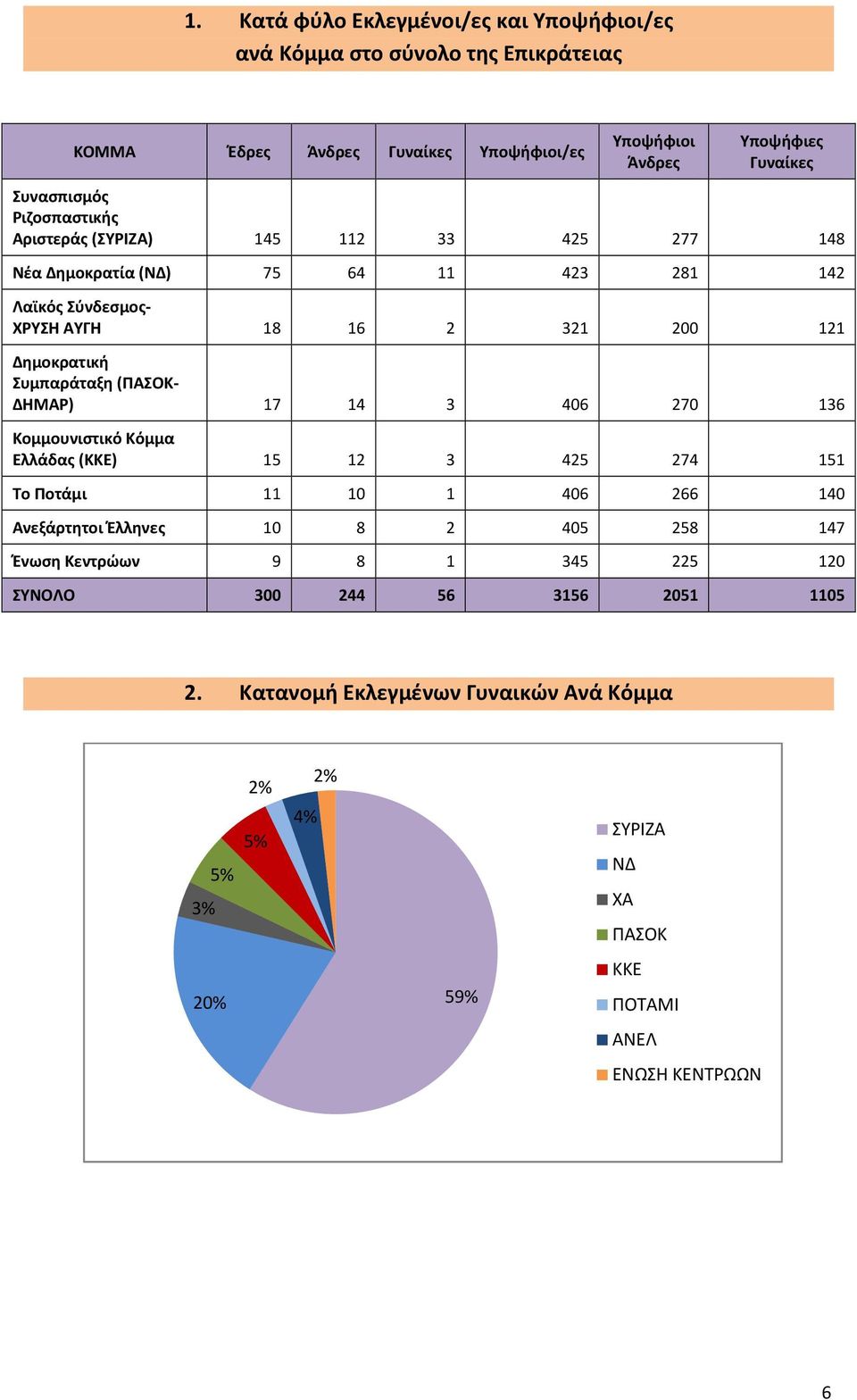 (ΠΑΣΟΚ- ΔΗΜΑΡ) 17 14 3 406 270 136 Κομμουνιστικό Κόμμα Ελλάδας (ΚΚΕ) 15 12 3 425 274 151 Το Ποτάμι 11 10 1 406 266 140 Ανεξάρτητοι Έλληνες 10 8 2 405 258 147 Ένωση