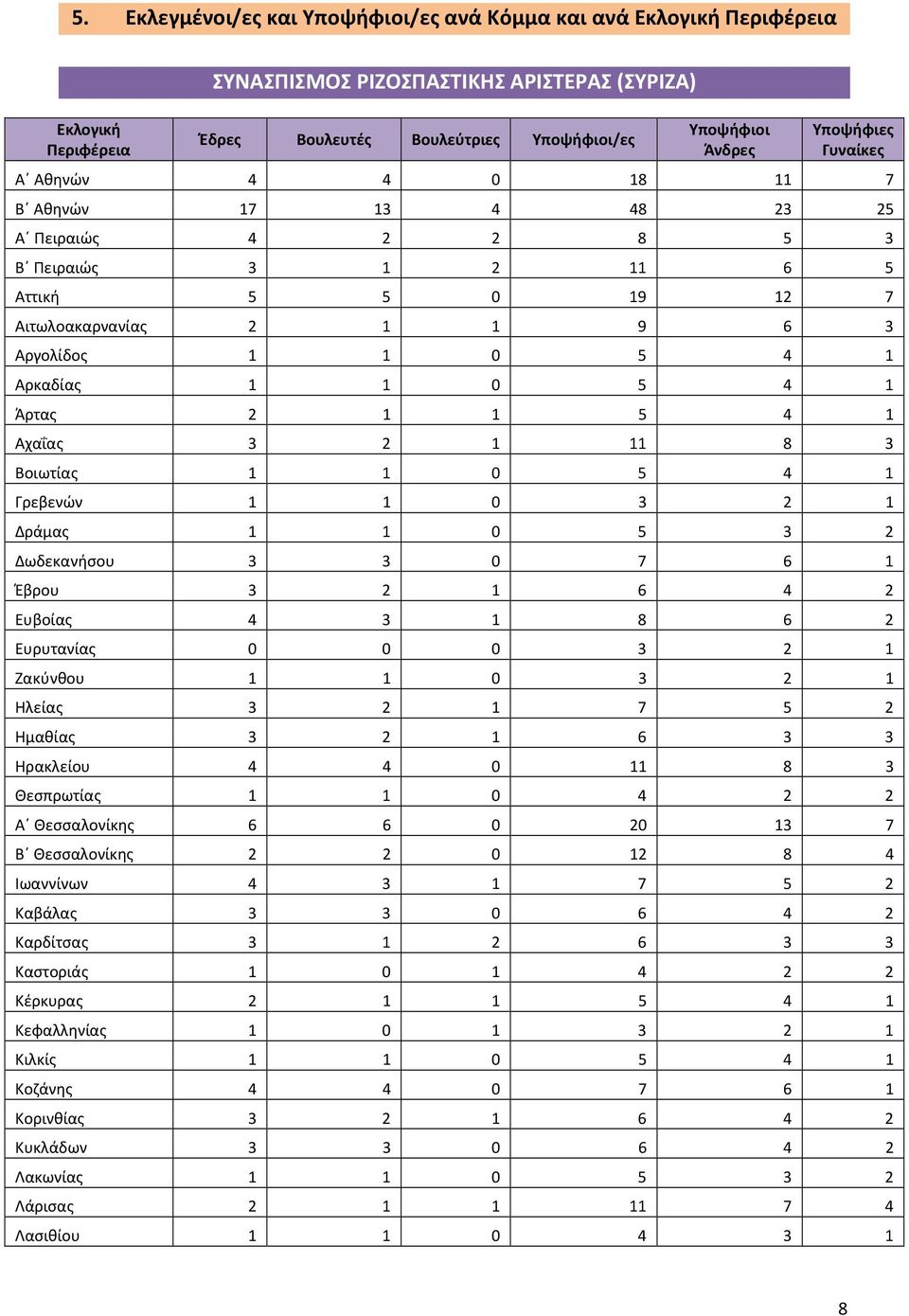 0 5 4 1 Άρτας 2 1 1 5 4 1 Αχαΐας 3 2 1 11 8 3 Βοιωτίας 1 1 0 5 4 1 Γρεβενών 1 1 0 3 2 1 Δράμας 1 1 0 5 3 2 Δωδεκανήσου 3 3 0 7 6 1 Έβρου 3 2 1 6 4 2 Ευβοίας 4 3 1 8 6 2 Ευρυτανίας 0 0 0 3 2 1