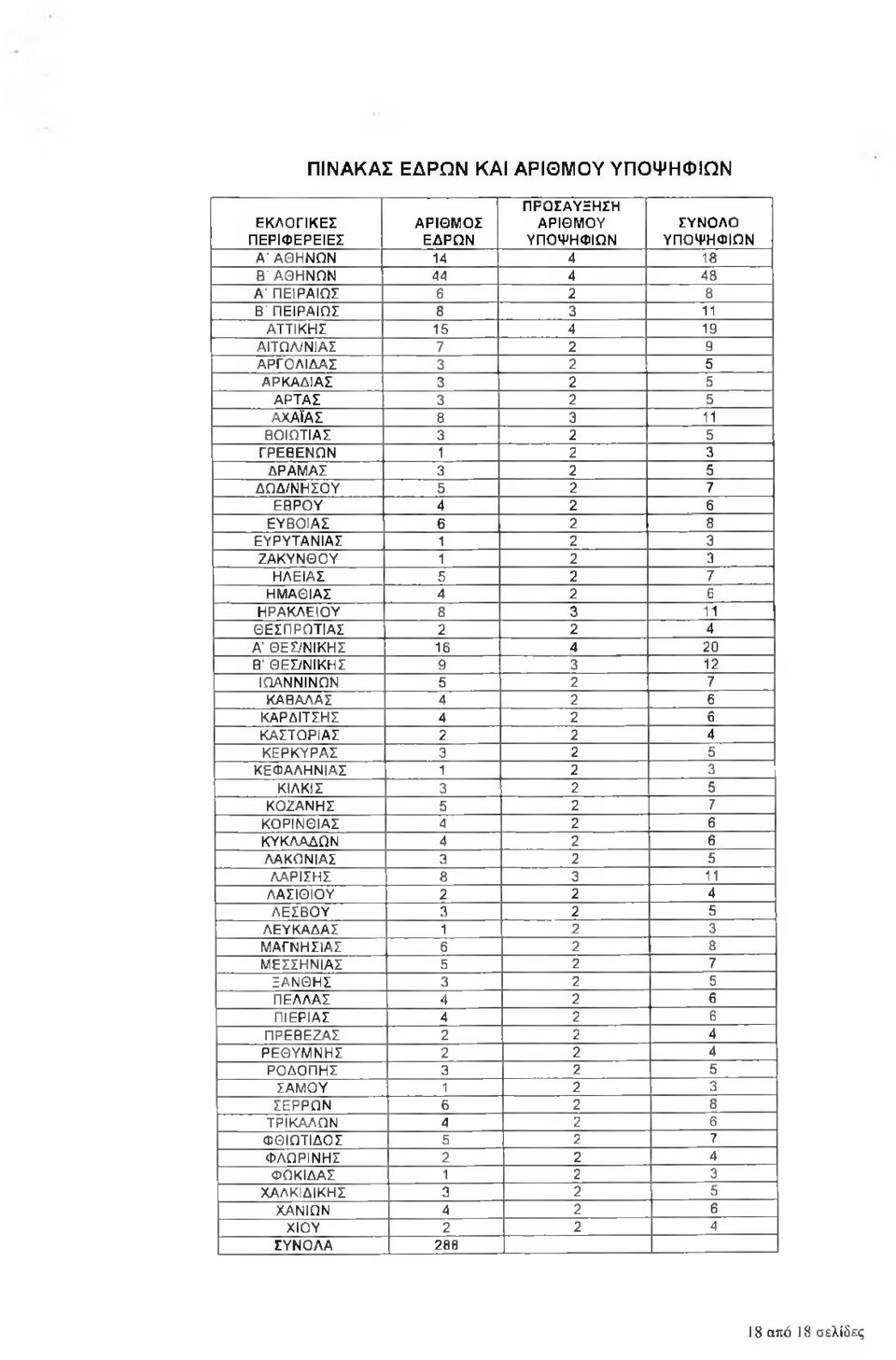 ΗΛΕΙΑΣ 5 2 7 ΗΜΑΘΙΑΣ 4 2 6 ΗΡΑΚΛΕΙΟΥ 8 3 11 ΘΕΣΠΡΩΤΙΑΣ 2 2 4 Α' ΘΕΣ/ΝΙΚΗΣ 16 4 20 Β ΘΕΣ/ΝΙΚΗΣ 9 3 12 ΙΩΑΝΝΙΝΩΝ 5 2 7 ΚΑΒΑΛΑΣ 4 2 6 ΚΑΡΔΙΤΣΗΣ 4 2 6 ΚΑΣΤΟΡΙΑΣ 2 2 4 ΚΕΡΚΥΡΑΣ 3 2 5 ΚΕΦΑΛΗΝΙΑΣ 1 2 3