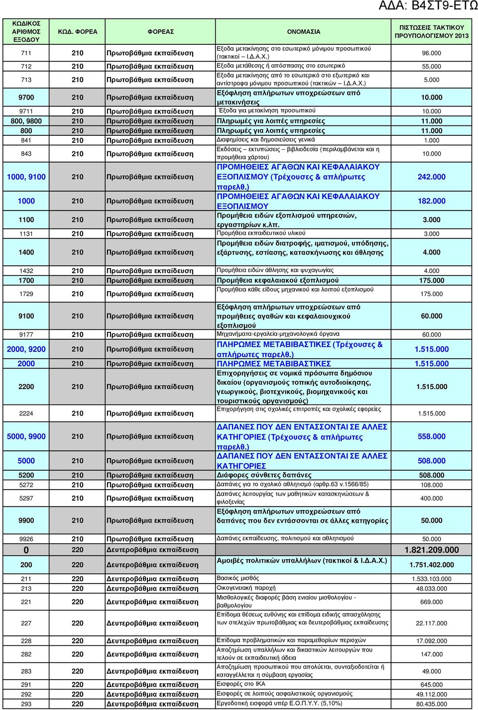 ) 9700 210 Πρωτοβάθµια µετακινήσεις 9711 210 Πρωτοβάθµια Έξοδα για µετακίνηση προσωπικού 800, 9800 210 Πρωτοβάθµια Πληρωµές για λοιπές υπηρεσίες 1 800 210 Πρωτοβάθµια Πληρωµές για λοιπές υπηρεσίες 1