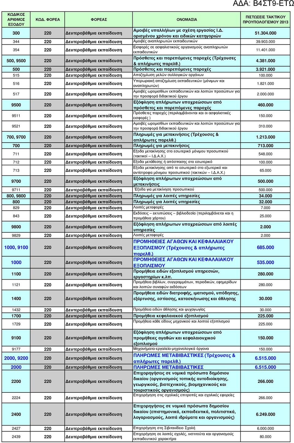 38 500 220 ευτεροβάθµια Πρόσθετες και παρεπόµενες παροχές 3.92 515 220 ευτεροβάθµια Αποζηµίωση µελών συλλογικών οργάνων 100.