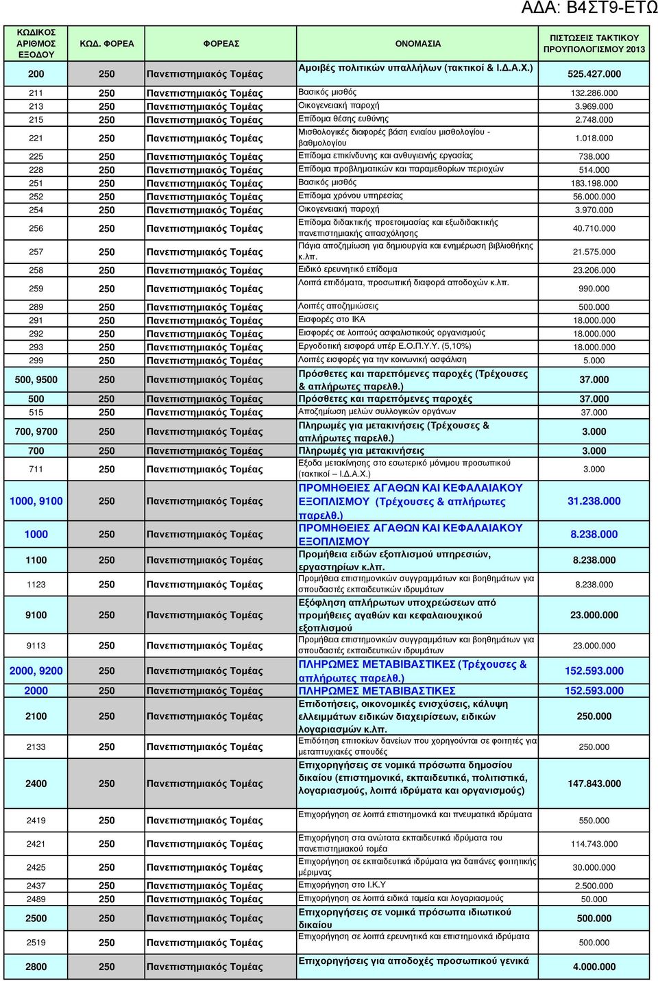 000 221 250 Πανεπιστηµιακός Τοµέας Μισθολογικές διαφορές βάση ενιαίου µισθολογίου - βαθµολογίου 1.018.000 225 250 Πανεπιστηµιακός Τοµέας Επίδοµα επικίνδυνης και ανθυγιεινής εργασίας 738.