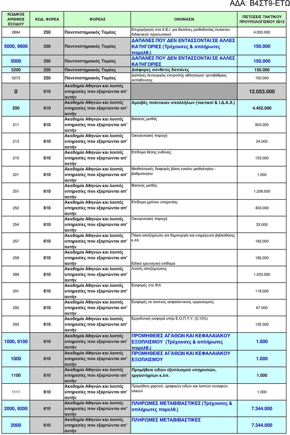 000 5273 250 Πανεπιστηµιακός Τοµέας απάνες λειτουργίας επιτροπής αθλητισµού τριτοβάθµιας ς 150.000 0 610 Αµοιβές πολιτικών υπαλλήλων (τακτικοί & Ι..Α.Χ.) 200 610 4.