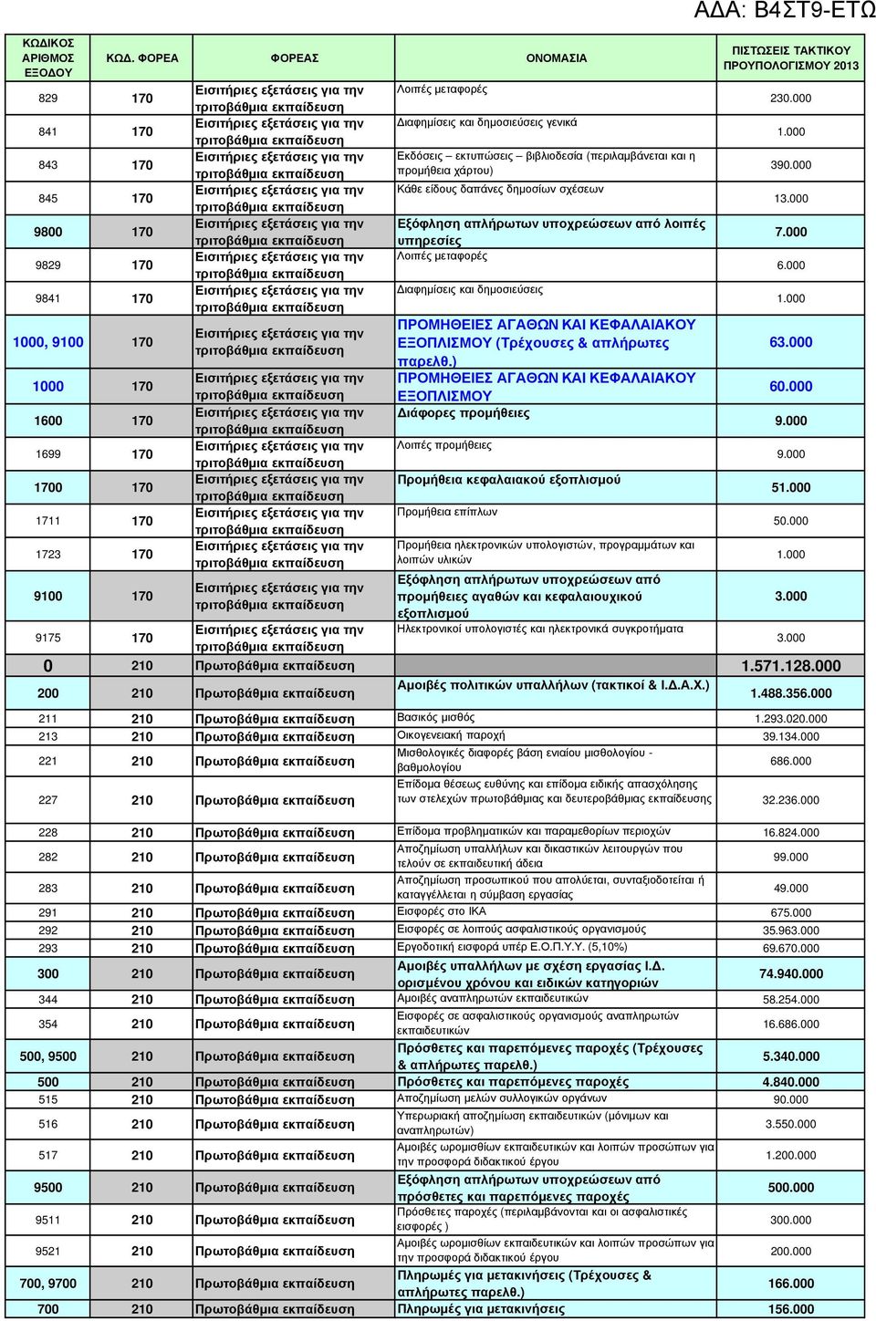 εκτυπώσεις βιβλιοδεσία (περιλαµβάνεται και η προµήθεια χάρτου) Κάθε είδους δαπάνες δηµοσίων σχέσεων λοιπές υπηρεσίες Λοιπές µεταφορές ιαφηµίσεις και δηµοσιεύσεις ΕΞΟΠΛΙΣΜΟΥ (Τρέχουσες & απλήρωτες