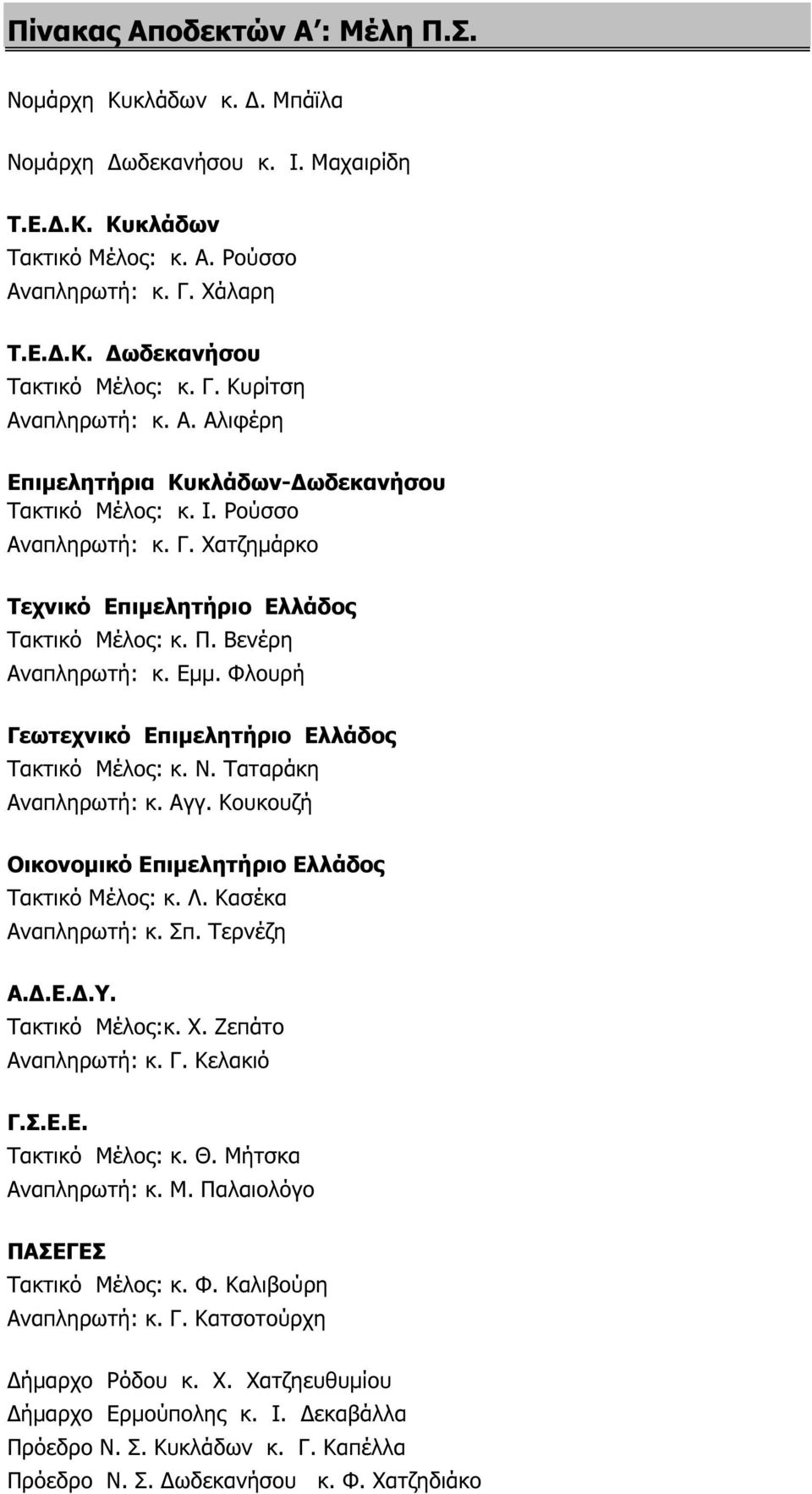 Εµµ. Φλουρή Γεωτεχνικό Επιµελητήριο Ελλάδος Τακτικό Μέλος: κ. Ν. Ταταράκη Αναπληρωτή: κ. Αγγ. Κουκουζή Οικονοµικό Επιµελητήριο Ελλάδος Τακτικό Μέλος: κ. Λ. Κασέκα Αναπληρωτή: κ. Σπ. Τερνέζη Α..Ε..Υ.