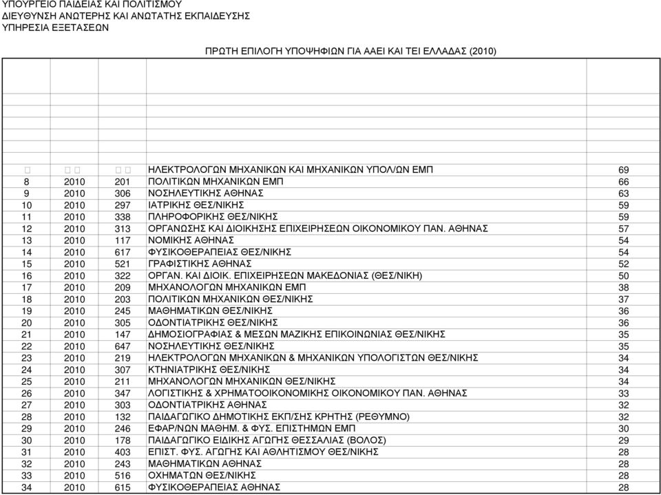 10 2010 297 ΙΑΤΡΙΚΗΣ ΘΕΣ/ΝΙΚΗΣ 59 11 2010 338 ΠΛΗΡΟΦΟΡΙΚΗΣ ΘΕΣ/ΝΙΚΗΣ 59 12 2010 313 ΟΡΓΑΝΩΣΗΣ ΚΑΙ ΔΙΟΙΚΗΣΗΣ ΕΠΙΧΕΙΡΗΣΕΩΝ ΟΙΚΟΝΟΜΙΚΟΥ ΠΑΝ.