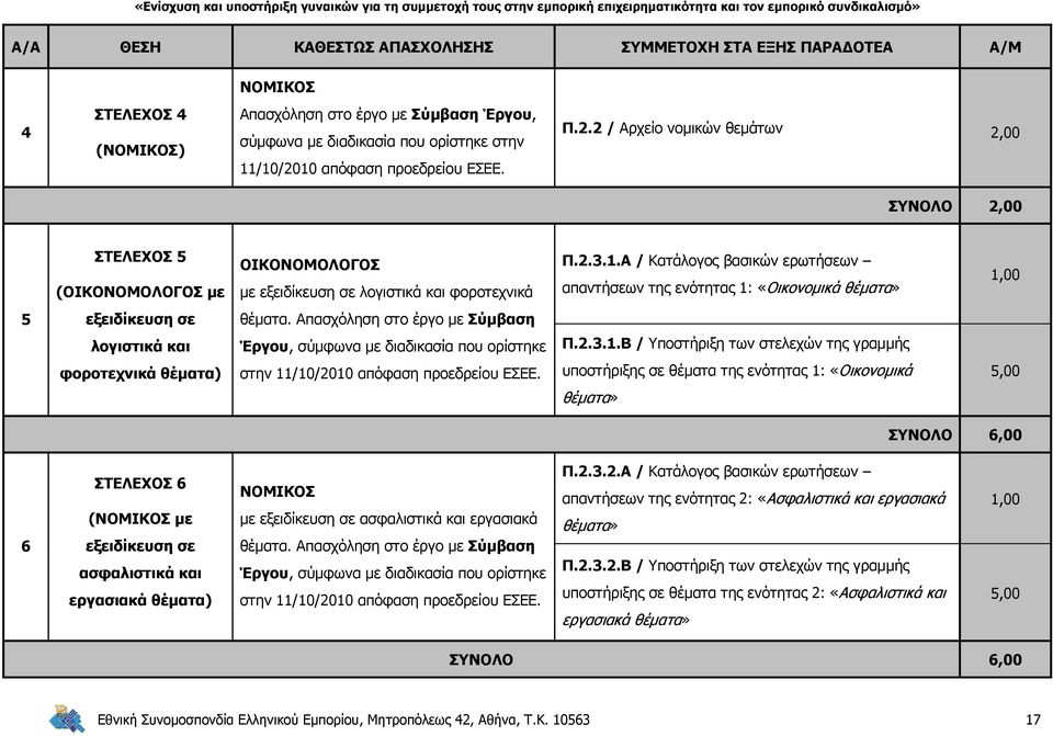 Α / Κατάλογος βασικών ερωτήσεων απαντήσεων της ενότητας 1: «Οικονομικά θέματα» 1,00 5 εξειδίκευση σε θέματα. Απασχόληση στο έργο με Σύμβαση λογιστικά και Έργου, σύμφωνα με διαδικασία που ορίστηκε Π.2.