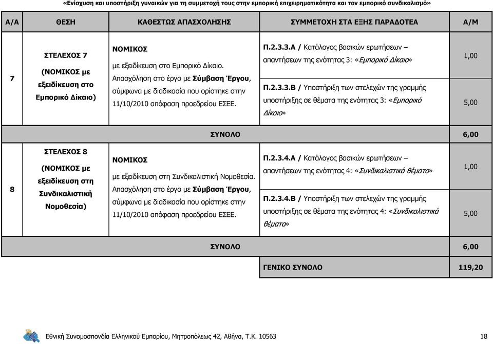 2.3.3.Β / Υποστήριξη των στελεχών της γραμμής υποστήριξης σε θέματα της ενότητας 3: «Εμπορικό Δίκαιο» 1,00 5,00 ΣΥΝΟΛΟ 6,00 8 ΣΤΕΛΕΧΟΣ 8 (ΝΟΜΙΚΟΣ με εξειδίκευση στη Συνδικαλιστική Νομοθεσία) ΝΟΜΙΚΟΣ