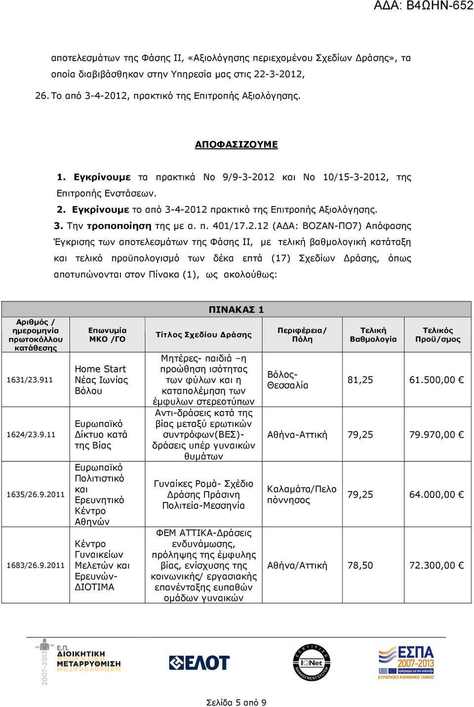 12 και Νο 10/15-3-2012, της Επιτροπής Ενστάσεων. 2. Εγκρίνουµε το από 3-4-2012 πρακτικό της Επιτροπής Αξιολόγησης. 3. Την τροποποίηση της µε α. π. 401/17.2.12 (Α Α: ΒΟΖΑΝ-ΠΟ7) Απόφασης Έγκρισης των