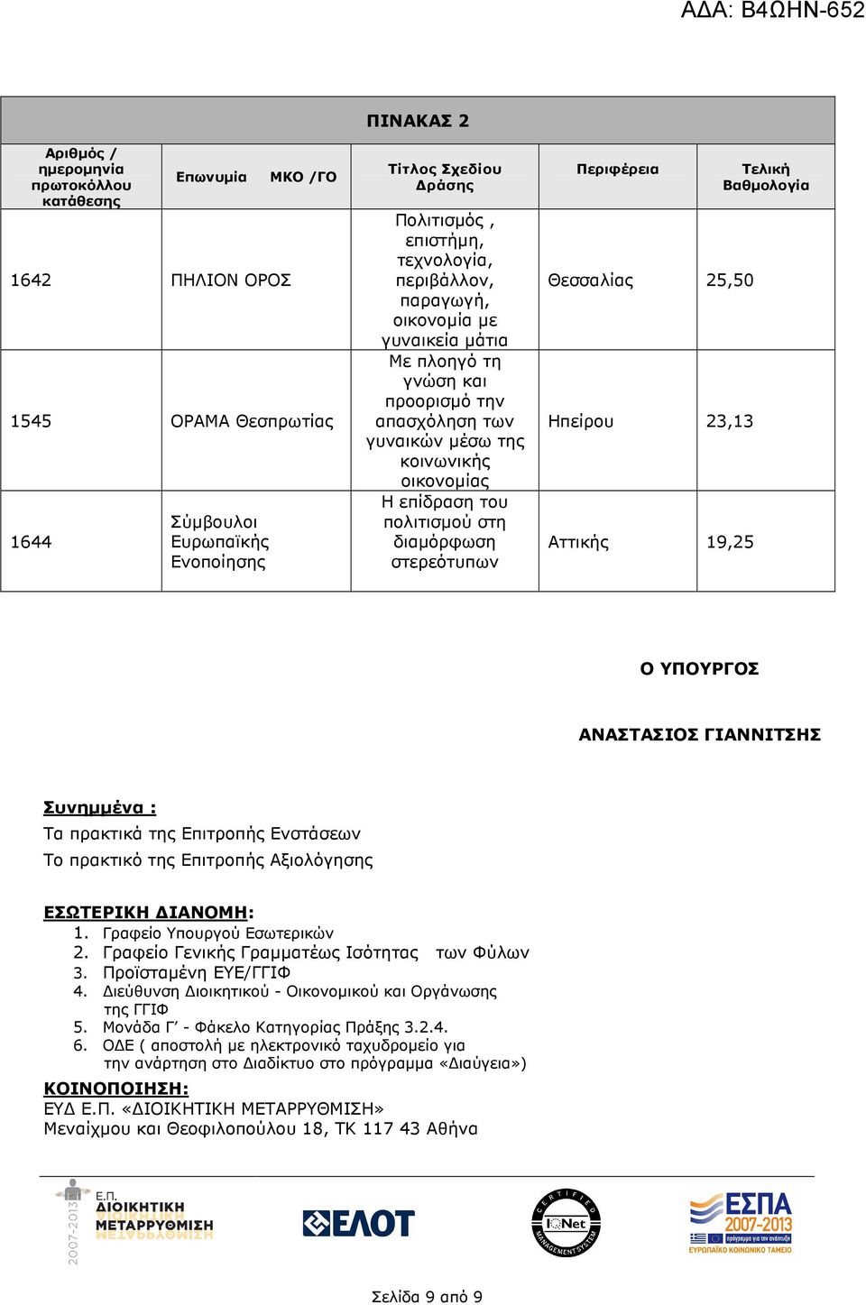 στερεότυπων Περιφέρεια Θεσσαλίας 25,50 Ηπείρου 23,13 Αττικής 19,25 Τελική Βαθµολογία Ο ΥΠΟΥΡΓΟΣ ΑΝΑΣΤΑΣΙΟΣ ΓΙΑΝΝΙΤΣΗΣ Συνηµµένα : Τα πρακτικά της Επιτροπής Ενστάσεων Το πρακτικό της Επιτροπής