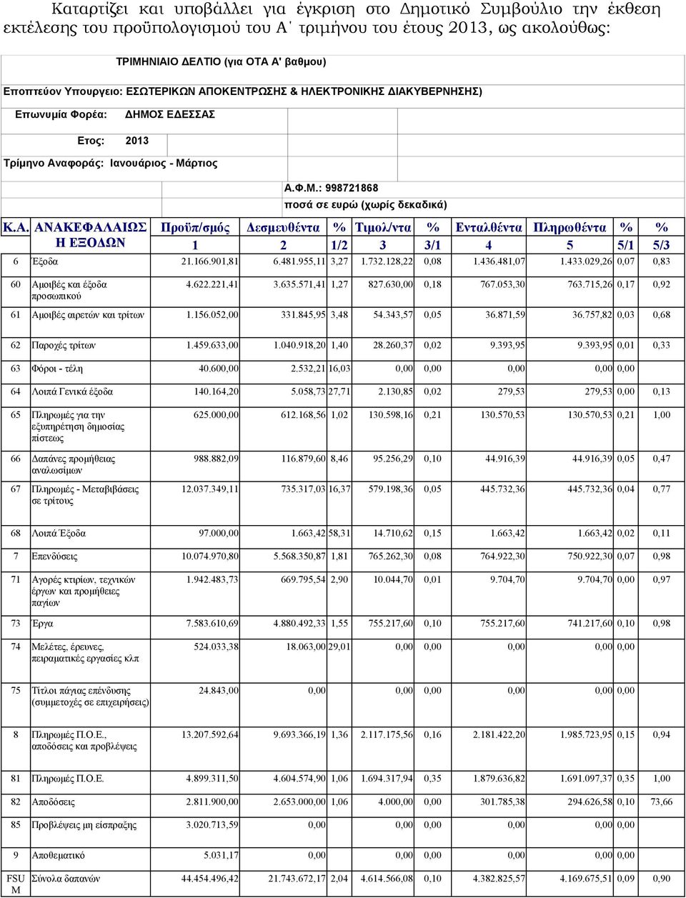 Σ ΕΔΕΣΣΑΣ Ετος: 2013 Τρίμηνο Αναφοράς: Ιανουάριος - Μάρτιος Κ.Α. ΑΝΑΚΕΦΑΛΑΙΩΣ Η ΕΞΟΔΩΝ Α.Φ.Μ.: 998721868 ποσά σε ευρώ (χωρίς δεκαδικά) Προϋπ/σμός Δεσμευθέντα % Τιμολ/ντα % Ενταλθέντα Πληρωθέντα % % 1 2 1/2 3 3/1 4 5 5/1 5/3 6 Έξοδα 21.