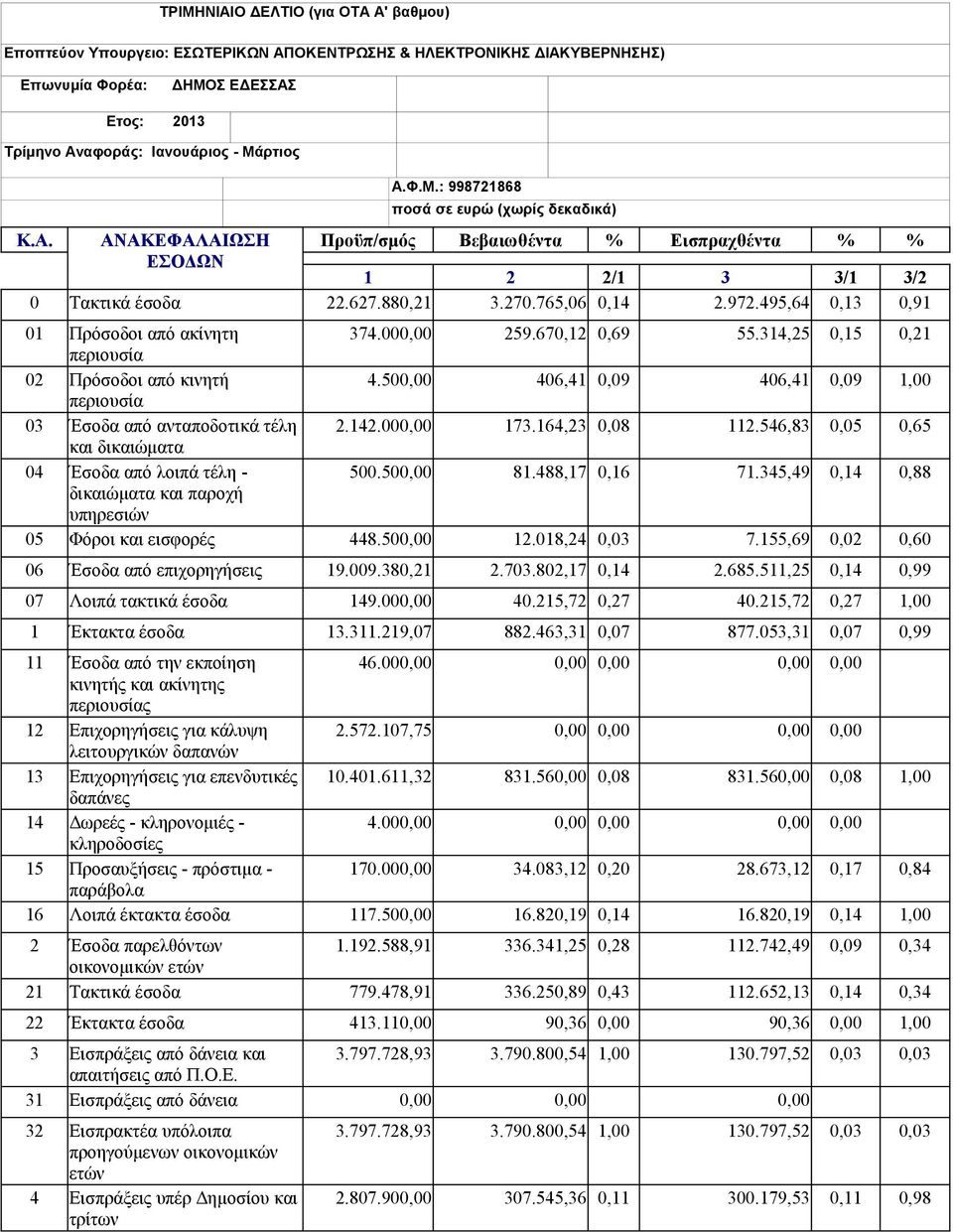 670,12 0,69 55.314,25 0,15 0,21 περιουσία 02 Πρόσοδοι από κινητή 4.500,00 406,41 0,09 406,41 0,09 1,00 περιουσία 03 Έσοδα από ανταποδοτικά τέλη 2.142.000,00 173.164,23 0,08 112.