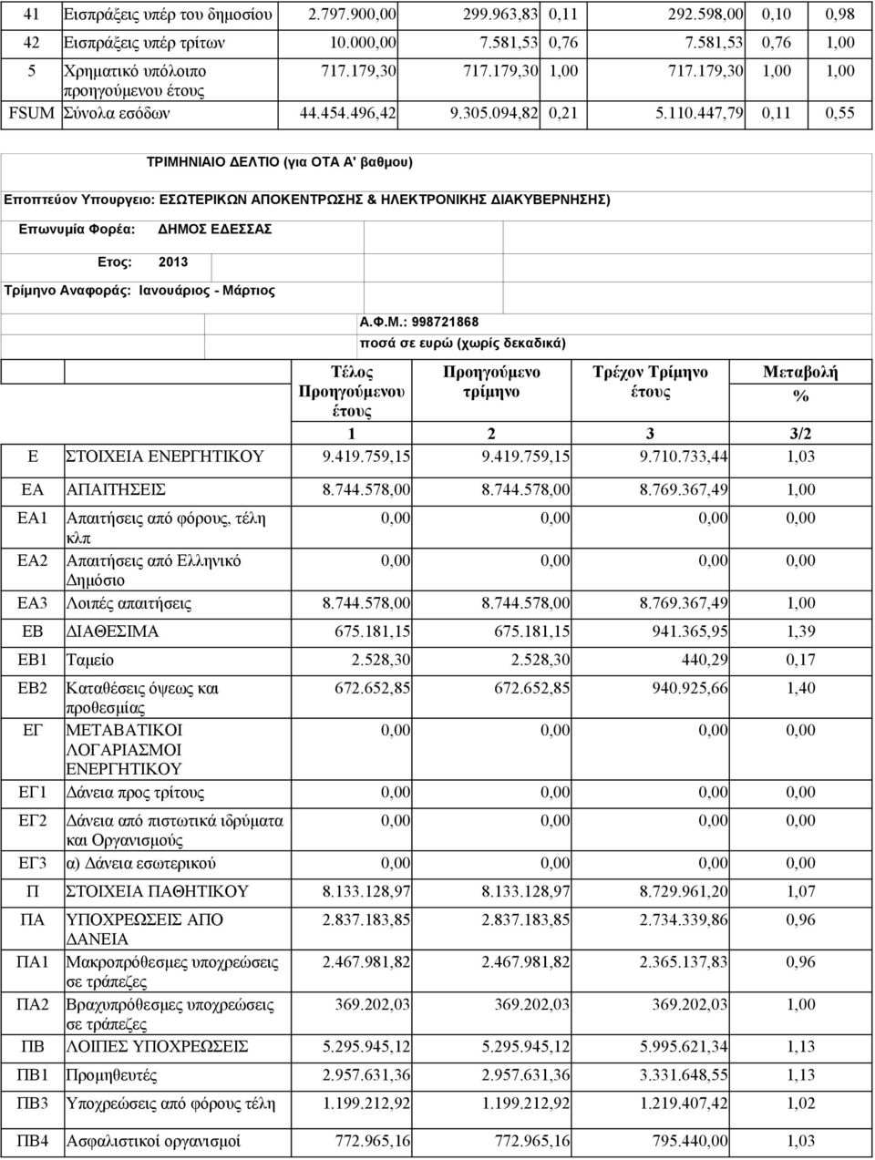 447,79 0,11 0,55 ΤΡΙΜΗΝΙΑΙΟ ΔΕΛΤΙΟ (για ΟΤΑ Α' βαθμου) Εποπτεύον Υπουργειο: ΕΣΩΤΕΡΙΚΩΝ ΑΠΟΚΕΝΤΡΩΣΗΣ & ΗΛΕΚΤΡΟΝΙΚΗΣ ΔΙΑΚΥΒΕΡΝΗΣΗΣ) Επωνυμία Φορέα: ΔΗΜΟΣ ΕΔΕΣΣΑΣ Ετος: 2013 Τρίμηνο Αναφοράς: Ιανουάριος